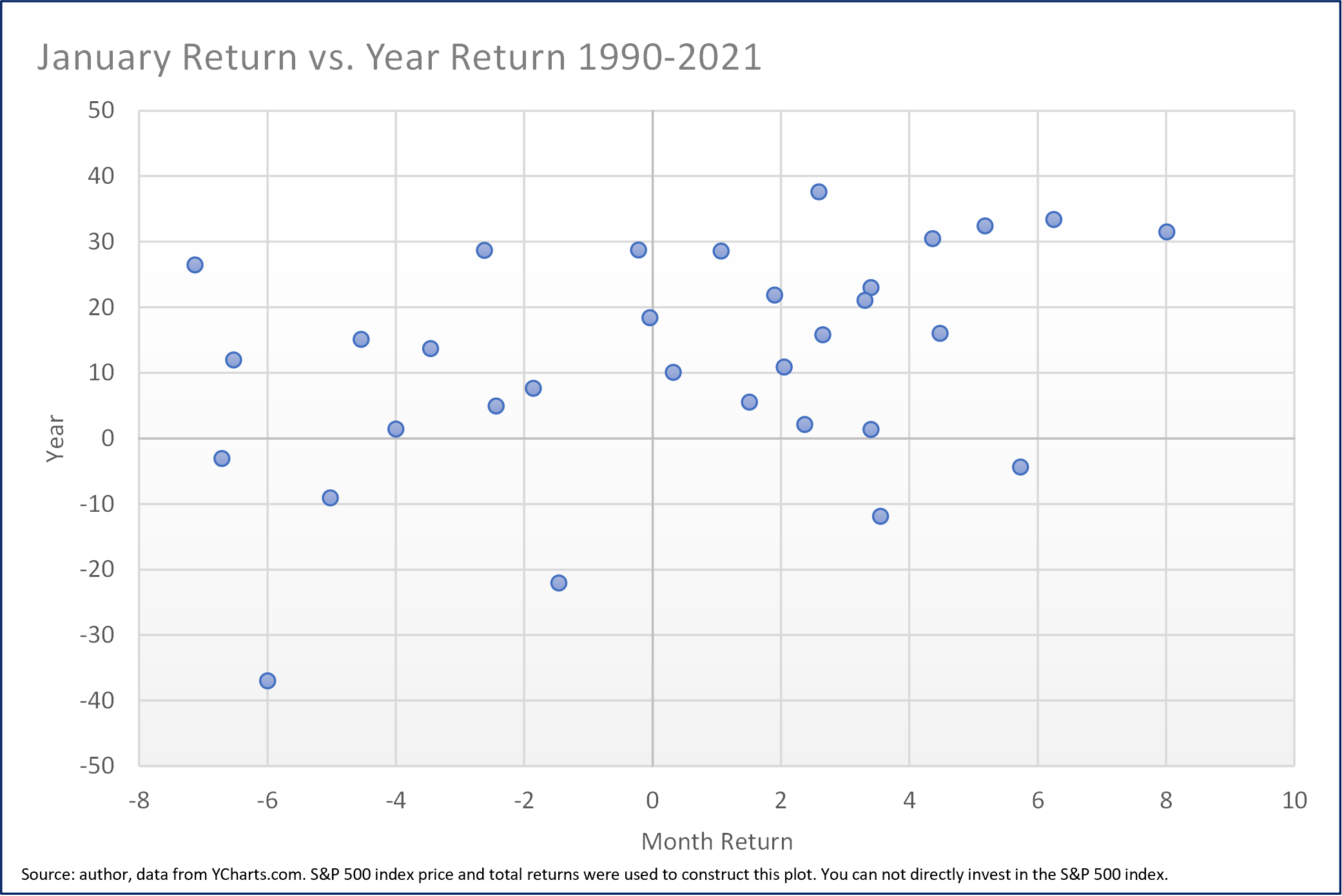 Comparing January stock market monthly returns to yearend returns