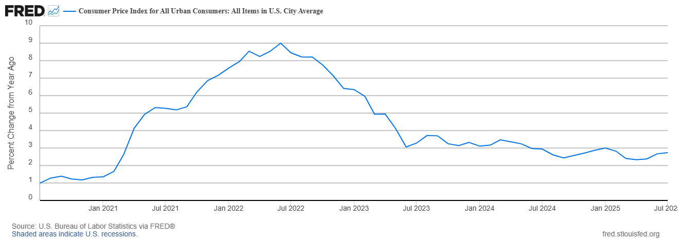 Chart showing U.S. Consumer Price Index inflation trends over the past five years, highlighting the pandemic spike and the recent return to around 3%.